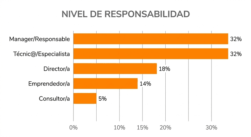 Gráfico de barras horizontales que detalla el nivel profesional de los participantes. Se observa un empate en las categorías de Manager/Responsable y Técnic@/Especialista, ambos con un 32%. Les siguen perfiles de Director/a (18%), Emprendedor/a (14%) y Consultor/a (5%).