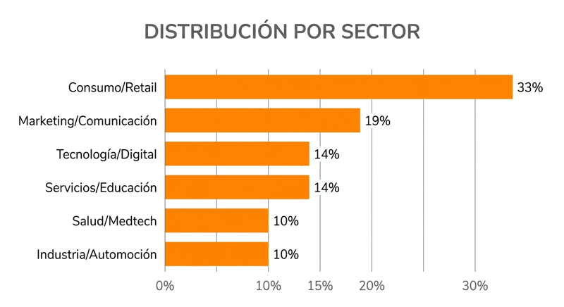 Gráfico de barras horizontales en color naranja sobre fondo blanco que muestra la distribución sectorial de los alumnos del programa. El sector mayoritario es Consumo/Retail con un 33%, seguido de Marketing/Comunicación (19%), Tecnología/Digital (14%), Servicios/Educación (14%), Salud/Medtech (10%) e Industria/Automoción (10%).