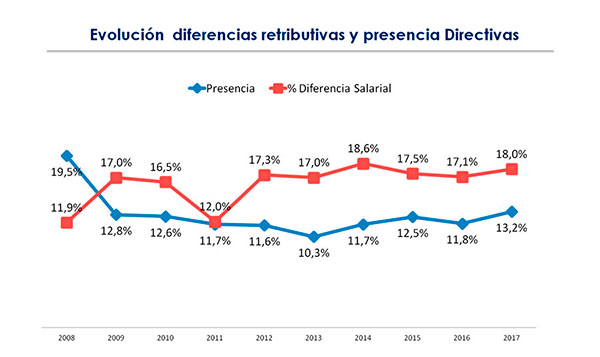 Mujeres directivas