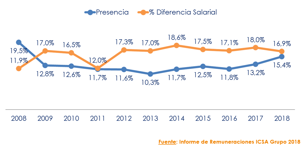 Las mujeres cobran un 17% menos que sus homólogos masculinos en posiciones directivas