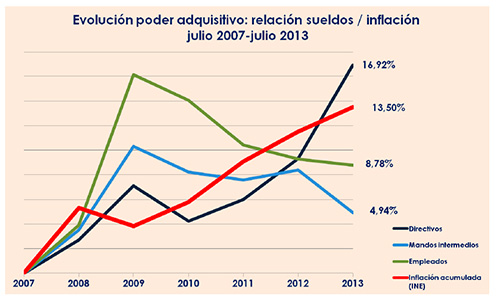 Estudio EADA – ICSA. Evolucion-poder-adquisitivo