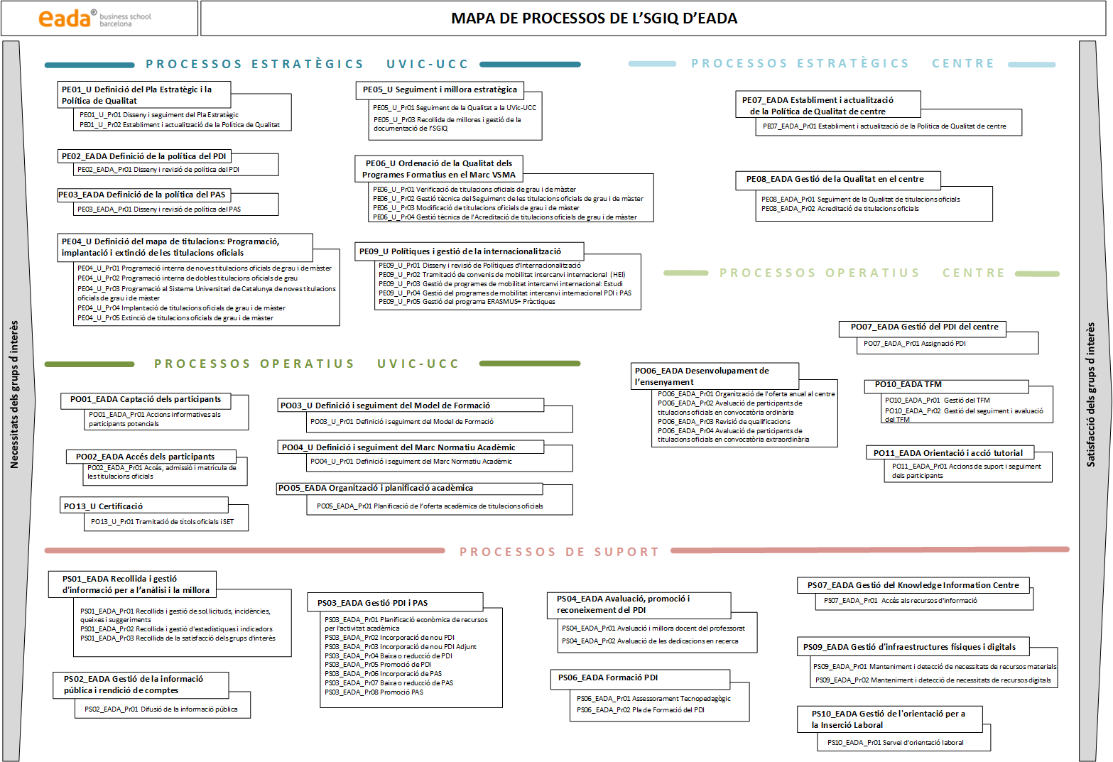EADA Mapa de procesos de calidad