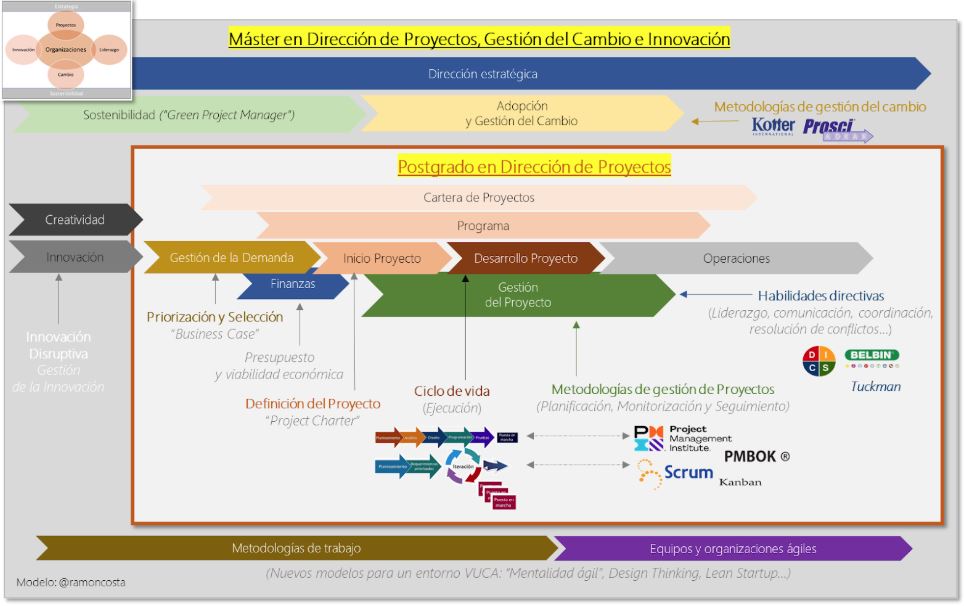 Estrucutura master en dirección de proyectos